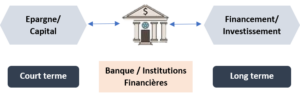 Intermédiation bancaire économie